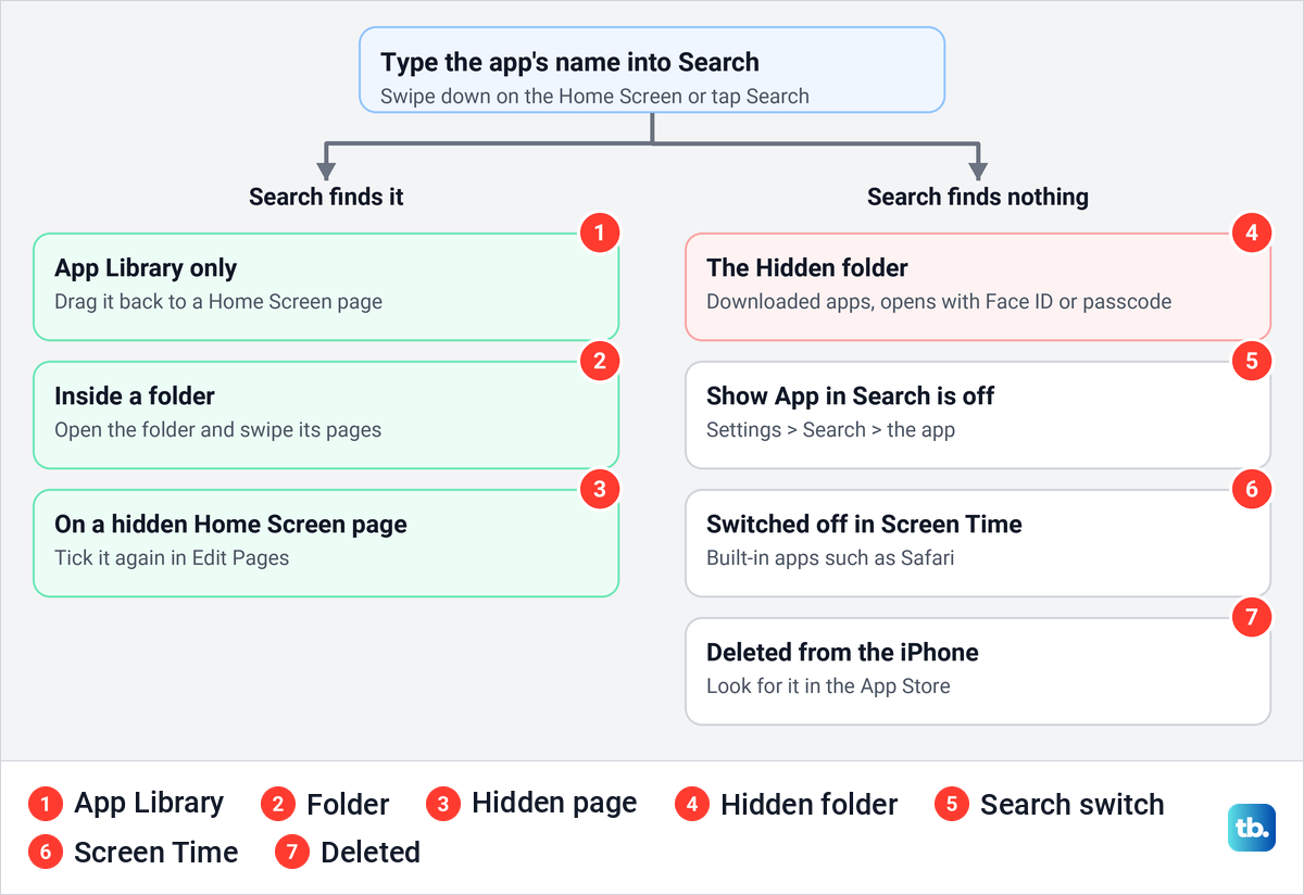 Diagram of where a missing iPhone app can be, split by whether Search finds it.