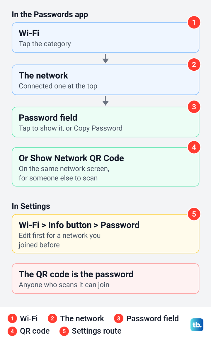 Diagram of the two routes to a saved Wi-Fi password on iPhone, in Passwords and in Settings.