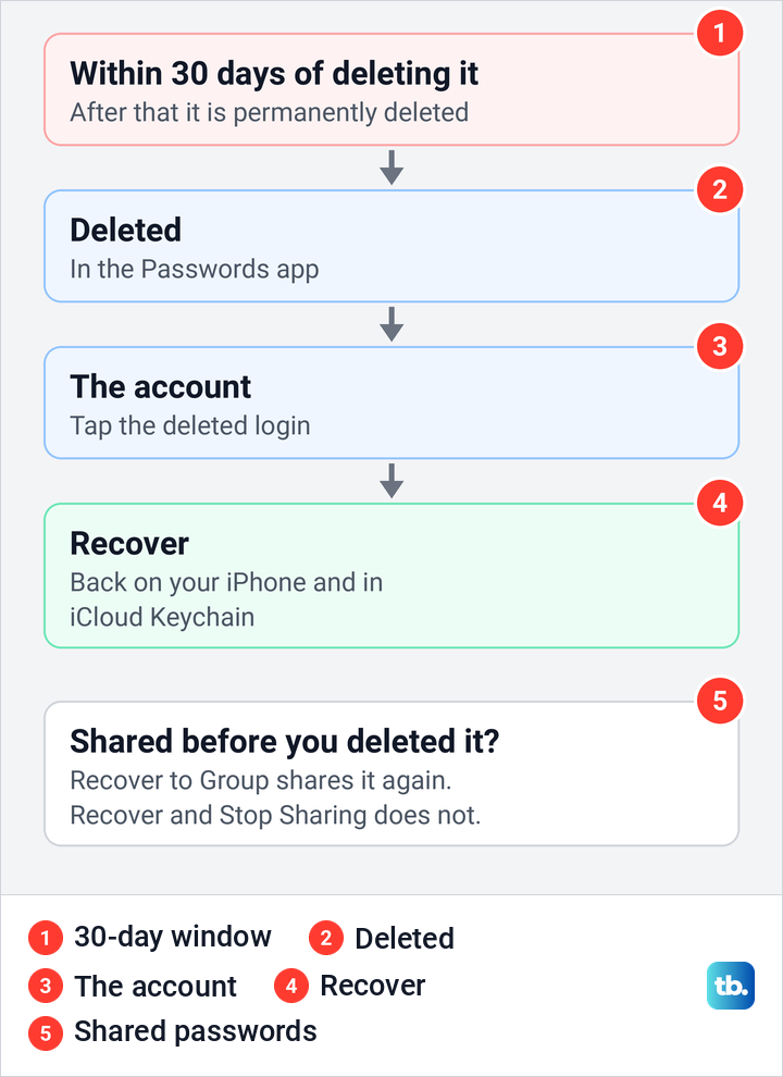 Diagram of the 30-day window and Apple's steps to recover a deleted password on iPhone.