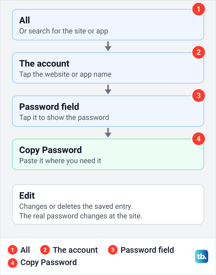 Diagram of Apple's steps to see and copy a saved password in the iPhone Passwords app.