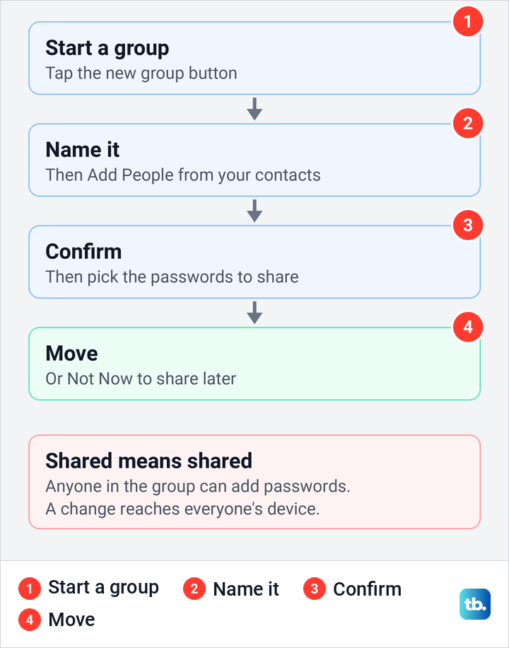 Diagram of Apple's steps to create a shared password group on iPhone and move passwords into it.