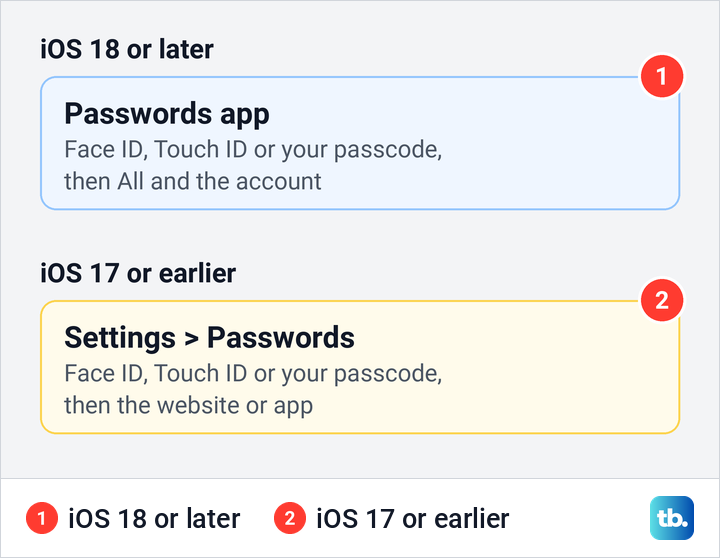 Diagram of where saved passwords are on iPhone with iOS 18 or later and with iOS 17 or earlier.