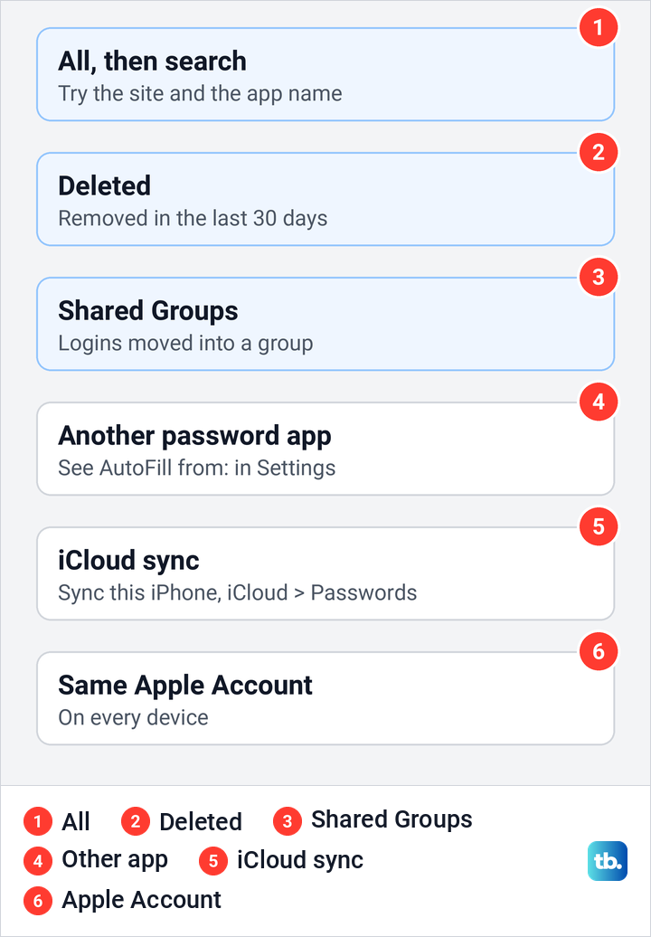 Diagram of six places to check when a saved password is missing on iPhone.