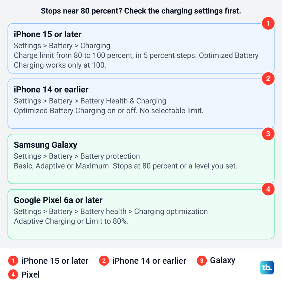 Diagram of the charging settings that can stop a charge near 80 percent on iPhone, Galaxy and Pixel.