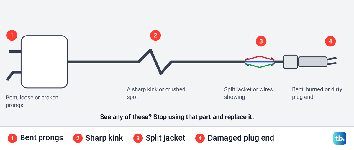 Diagram of a charging adapter and cable showing bent prongs, a kink, a split jacket and a damaged plug end.