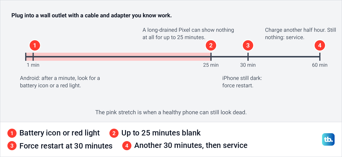 Timeline of the first hour charging a completely flat phone on a known-good wall charger.
