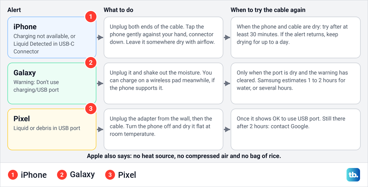 Table diagram of liquid detection alerts on iPhone, Galaxy and Pixel with what to do and how long to wait.