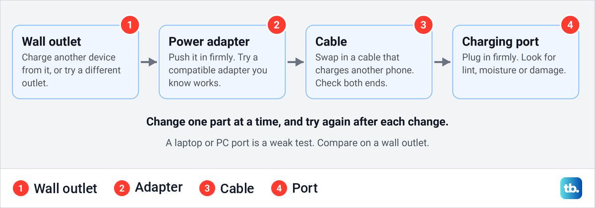 Diagram of the charging chain from wall outlet to power adapter, cable and phone charging port.