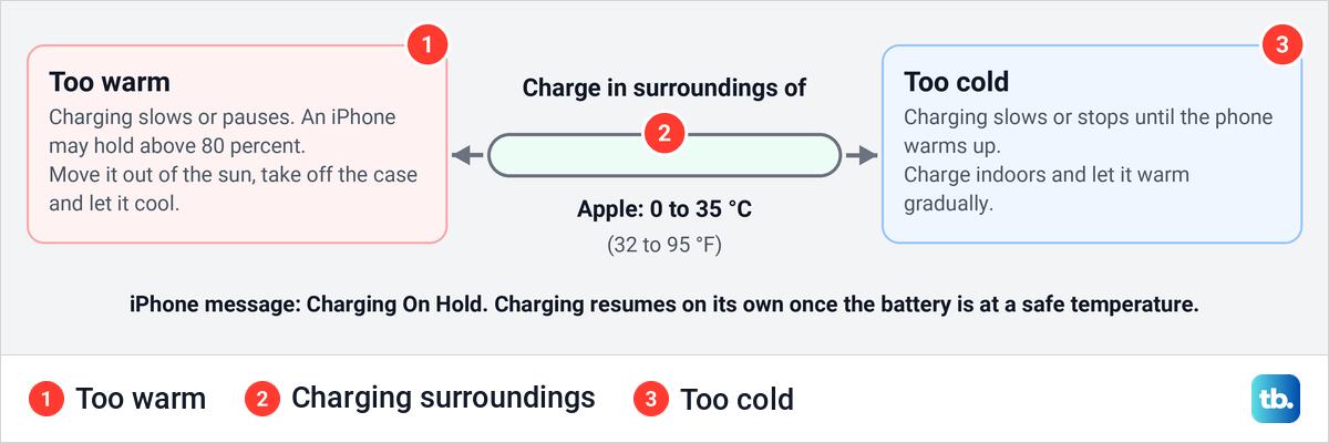 Diagram of phone charging slowing or pausing when too warm or too cold, with Apple's advised charging surroundings.