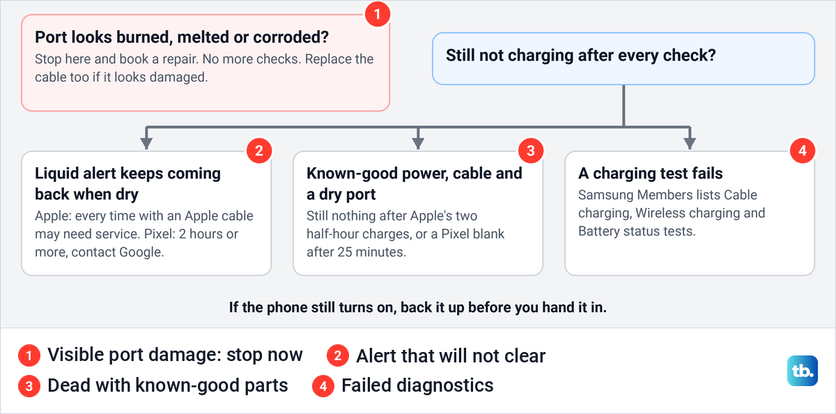 Decision diagram showing visible port damage as an immediate repair and three repair signs after the checks.