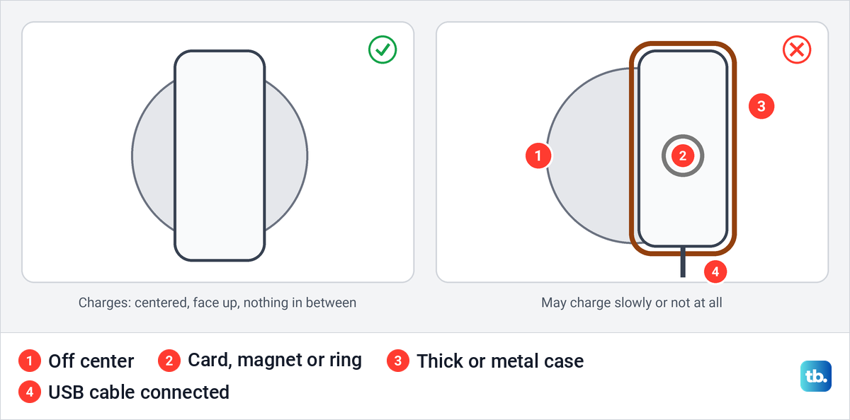 Diagram comparing a phone centered on a wireless charging pad with one that is off center, in a thick case and plugged in.