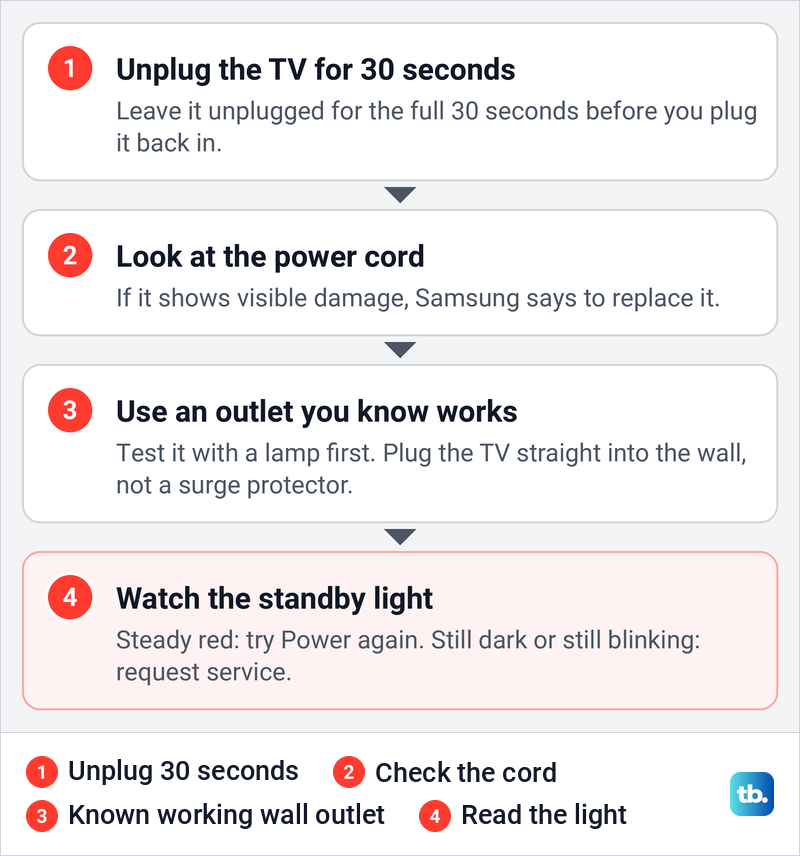 Diagram of four steps for a Samsung TV with no light or a blinking light, from unplugging to reading the light.