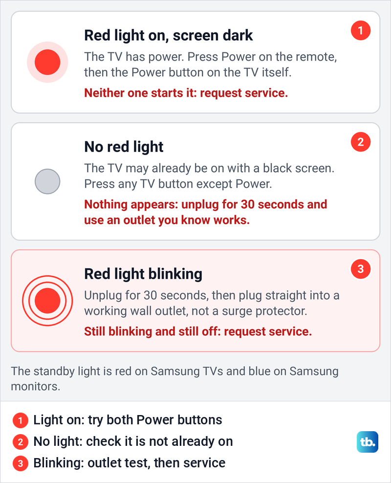 Diagram of three Samsung TV standby light states, on, off and blinking, with the next step for each.