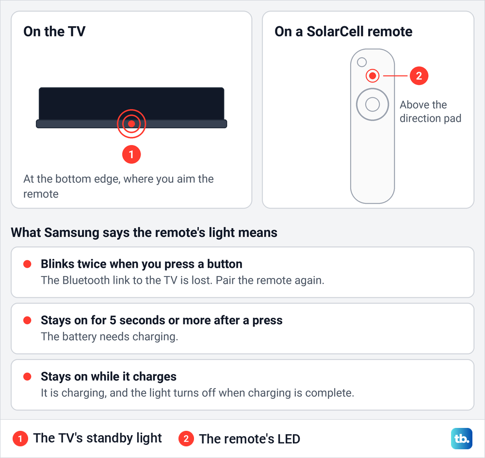 Diagram comparing the standby light at the bottom edge of a TV with the small LED above the direction pad of a SolarCell remote.