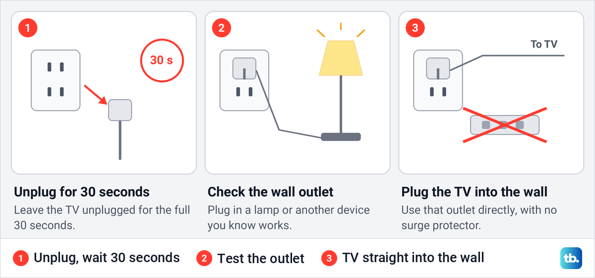 Three-panel diagram showing a TV plug removed for 30 seconds, a lamp testing a wall outlet, and the TV plugged into the wall without a surge protector.