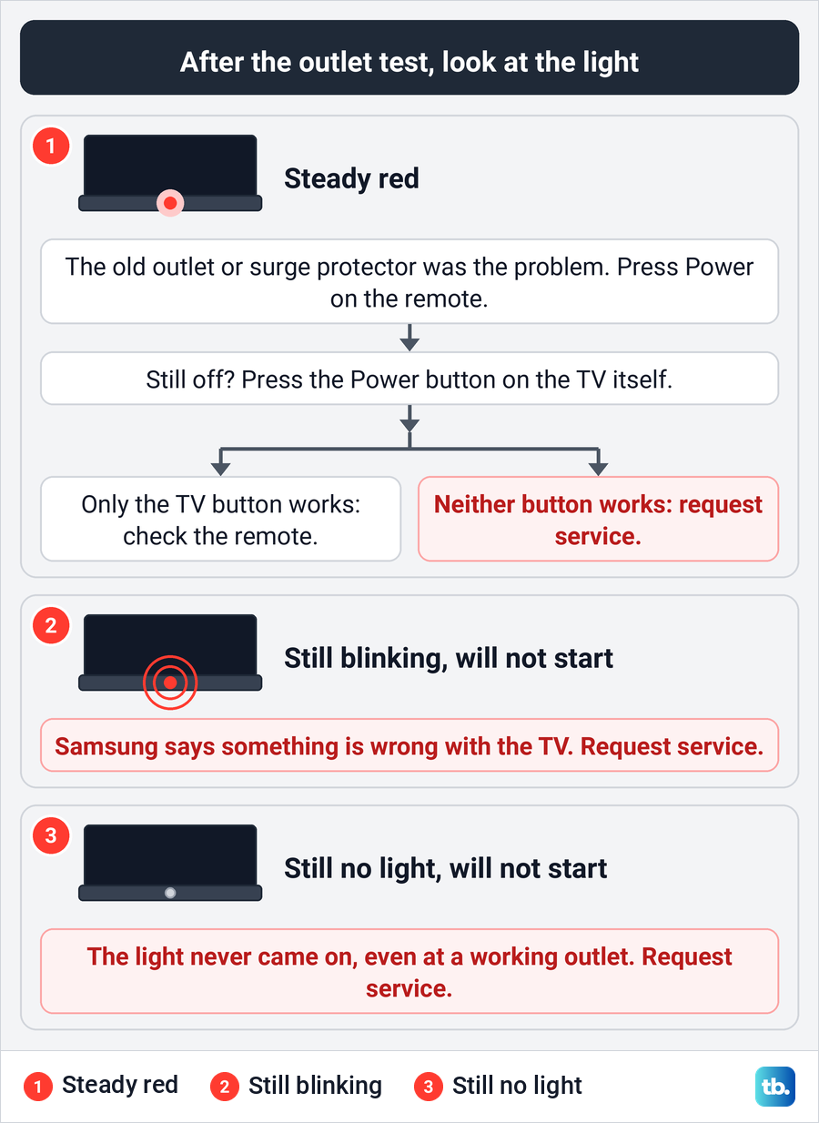 Decision chart for reading a Samsung TV standby light after the outlet test, with three branches ending at the remote check or service.