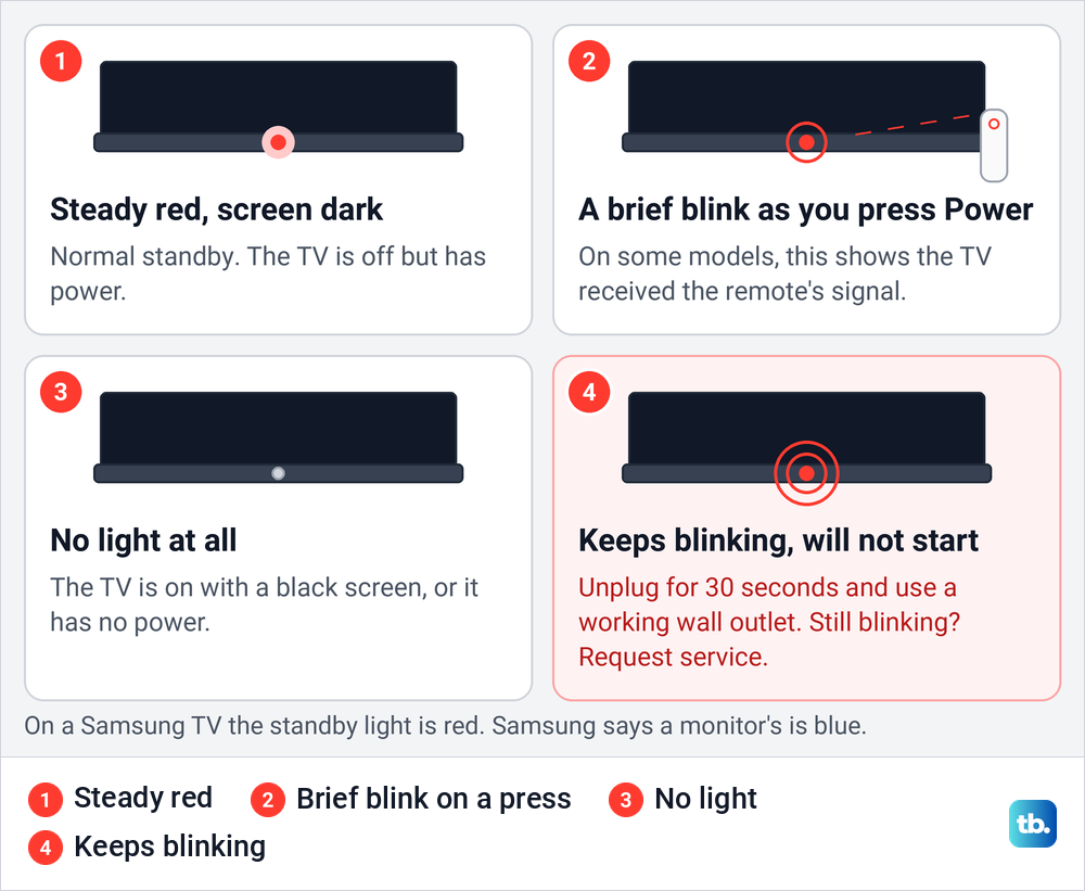 Diagram of four Samsung TV standby light states: steady red, a brief blink on a remote press, no light and continuous blinking.