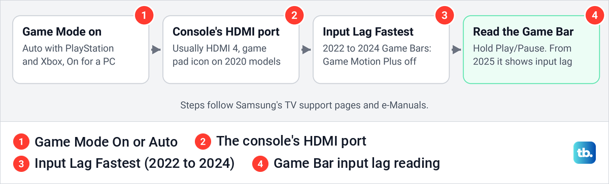 Diagram of four checks for game input lag on a Samsung TV, from Game Mode to the Game Bar reading.