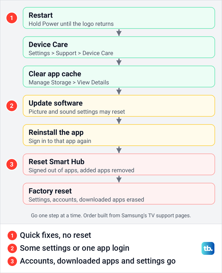 Diagram of seven fixes for a slow Samsung TV, stacked from a restart at the top to a factory reset at the bottom, coloured by what each one costs.