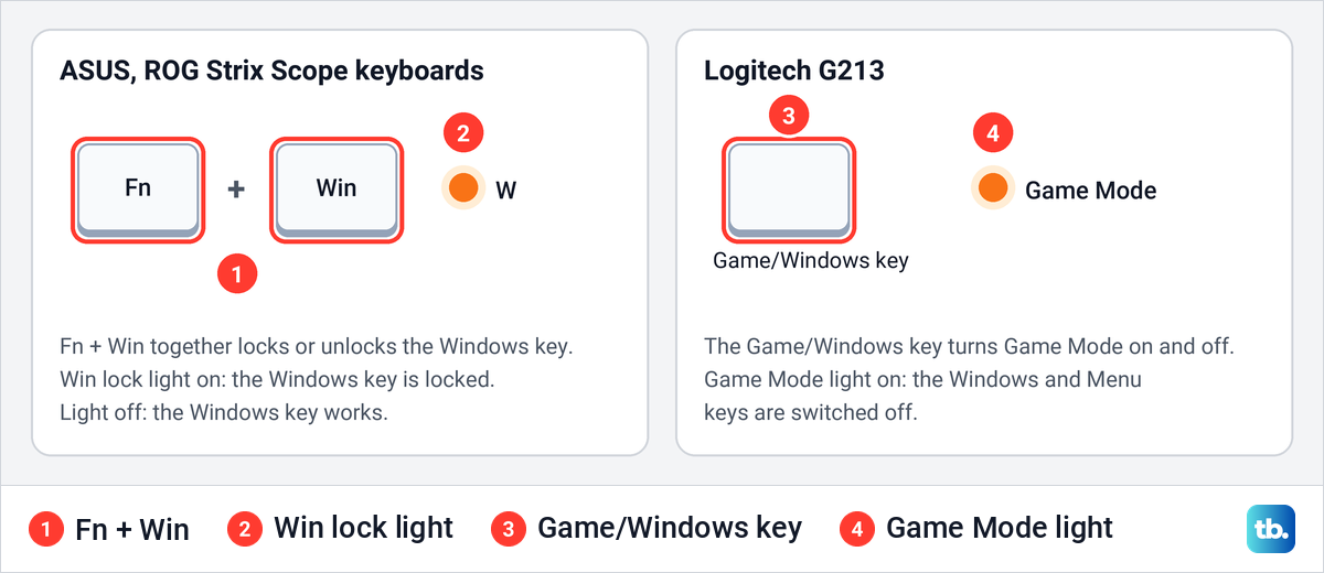 Diagram of the Fn and Win keys with a W lock light, and a Game/Windows key with a Game Mode light.