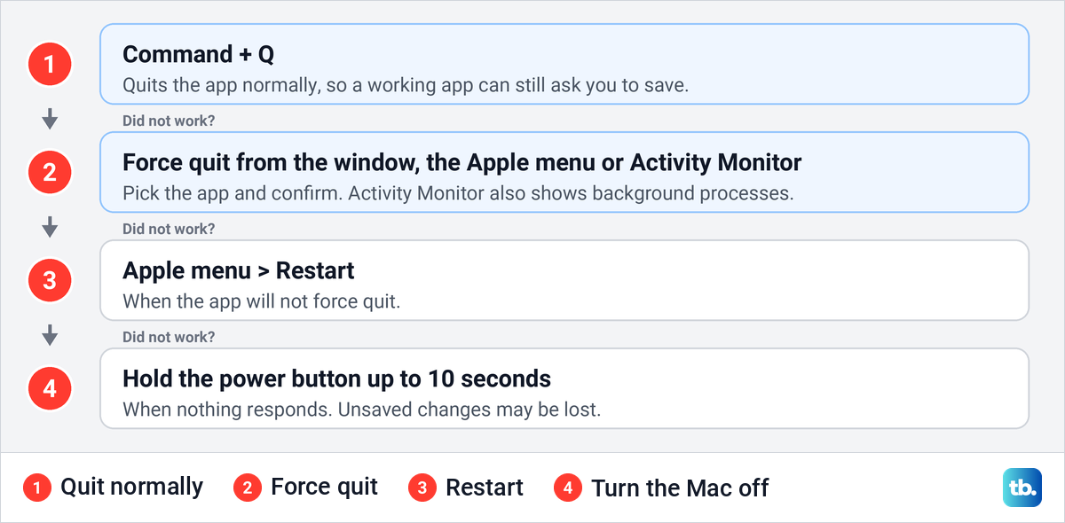 Diagram of four steps for closing a stuck app on a Mac, from Command + Q to holding the power button.