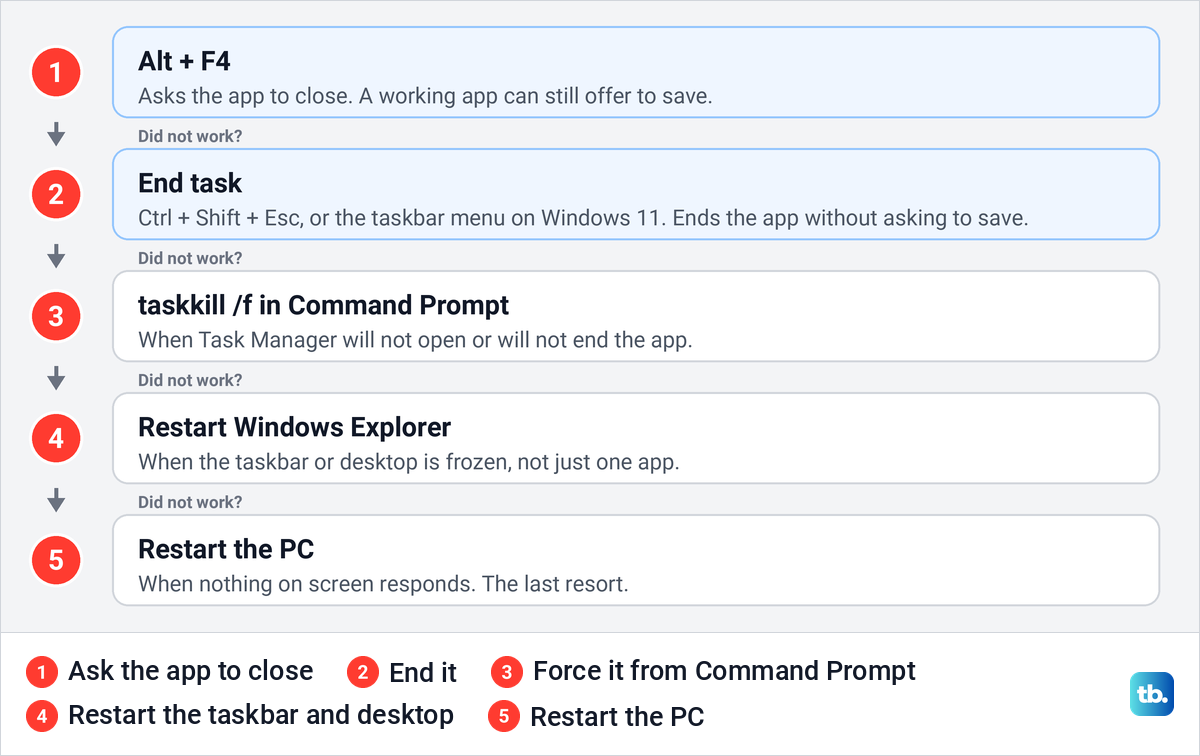 Diagram of five steps for closing a stuck app on Windows, from Alt + F4 to restarting the PC.