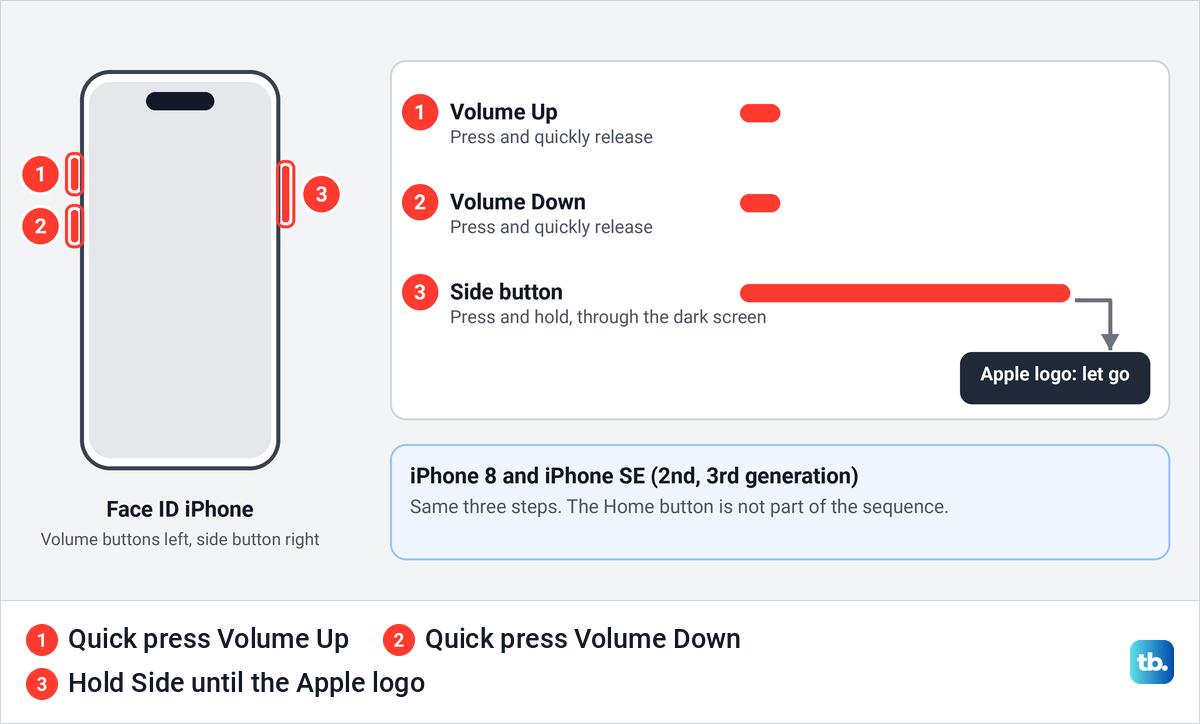 Diagram of the force restart sequence on an iPhone 8 or later, with two quick volume presses and a long side button hold.