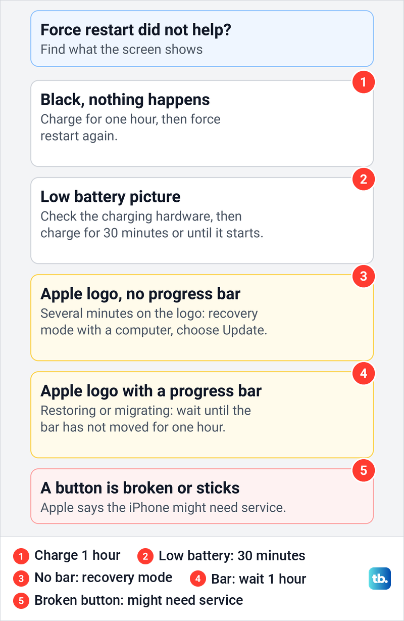 Diagram of what to do when an iPhone stays black or stops at the Apple logo after a force restart.