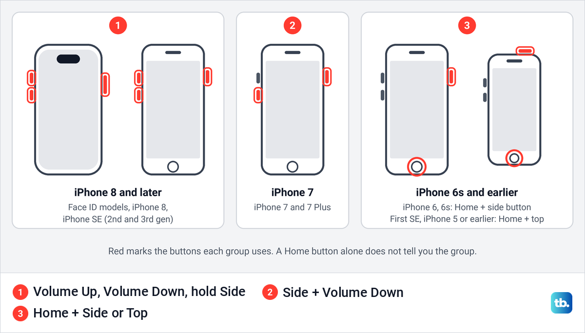 Diagram of iPhone outlines grouped by the buttons each model uses to force restart.