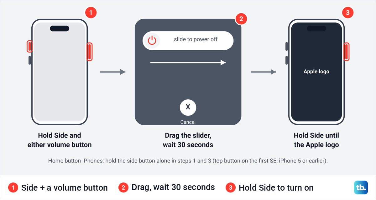 Diagram of a normal iPhone restart with the buttons, the power off slider and the Apple logo.