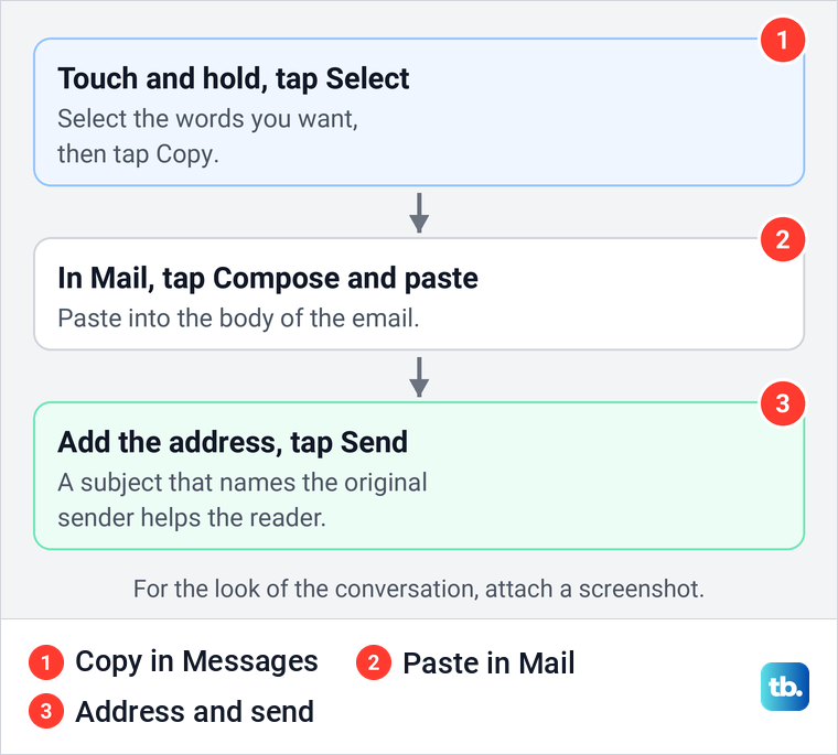 Diagram of copying a text in Messages and pasting it into a new email in Mail.