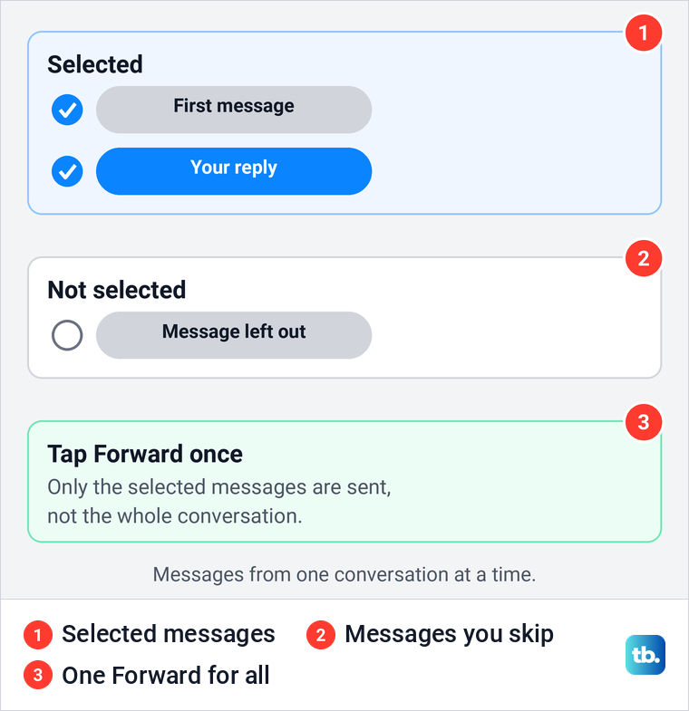 Diagram showing two selected messages that get forwarded and one unselected message that stays behind.