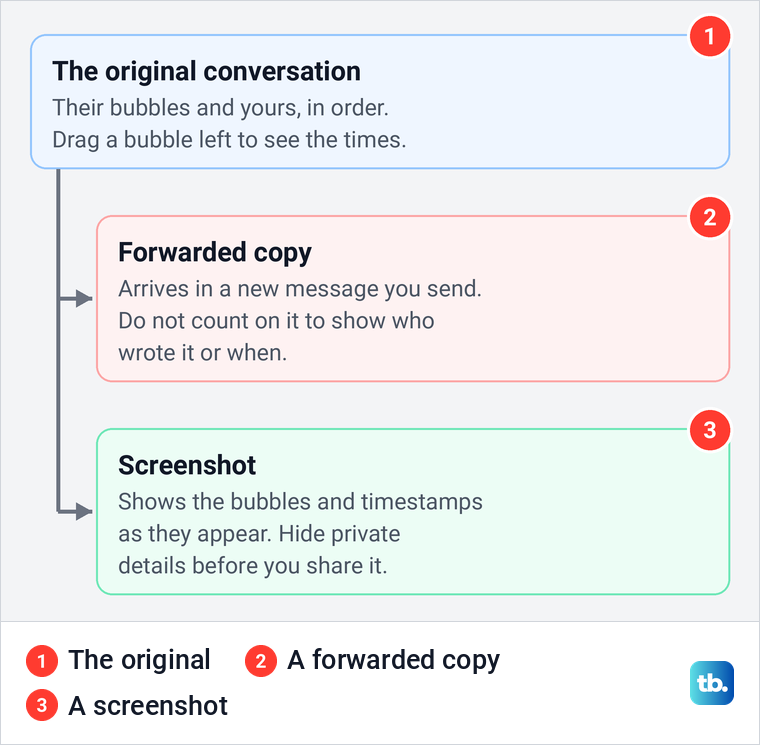 Diagram comparing the original conversation, a forwarded copy and a screenshot of the conversation.