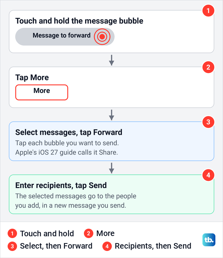 Diagram of Apple's four steps to forward a text on iPhone, from touch and hold to Send.