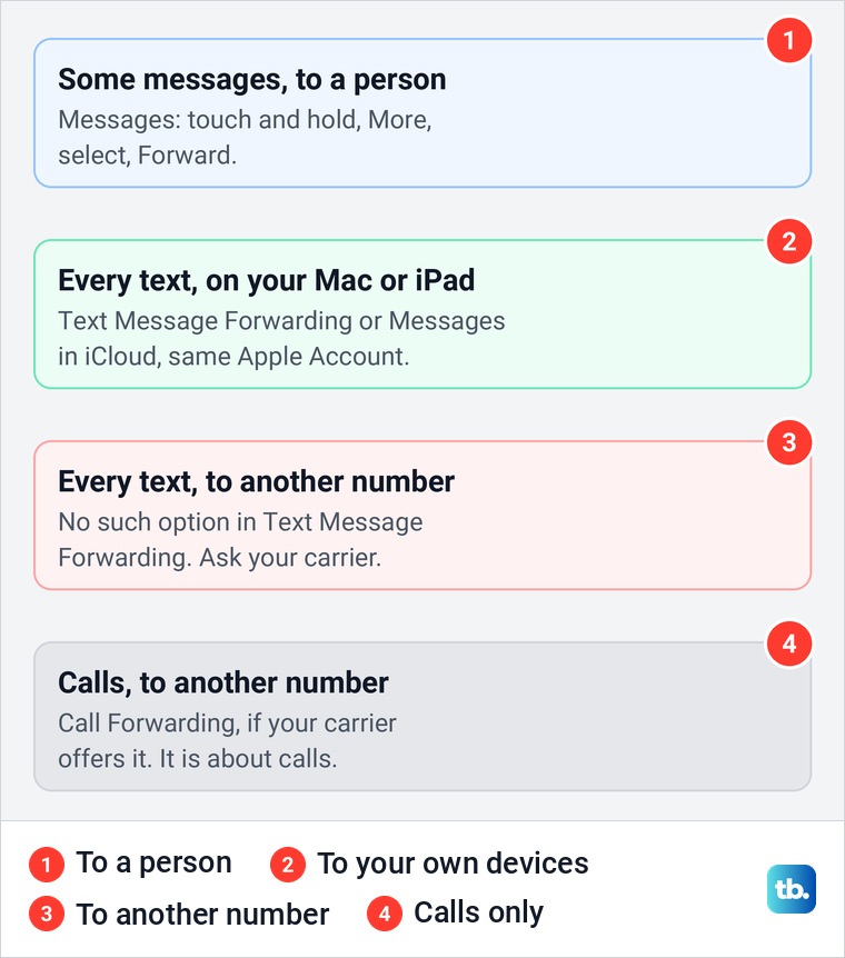 Diagram of four forwarding jobs on iPhone and the feature that handles each one.