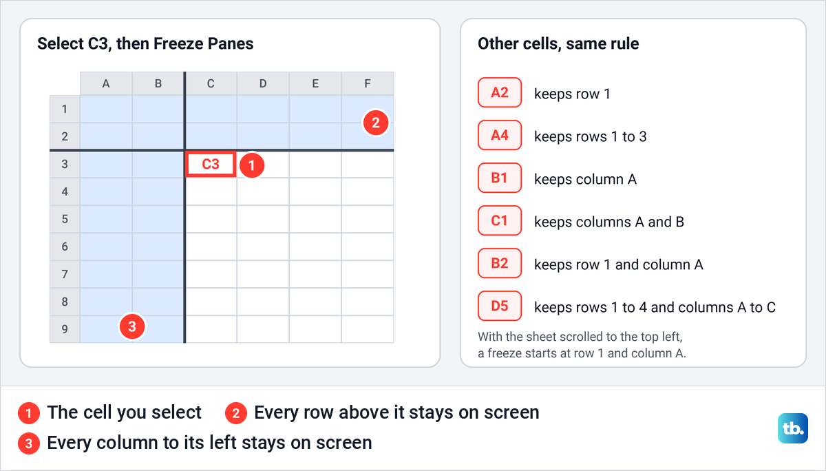 Diagram of a grid with cell C3 selected, rows 1 and 2 and columns A and B shaded as frozen