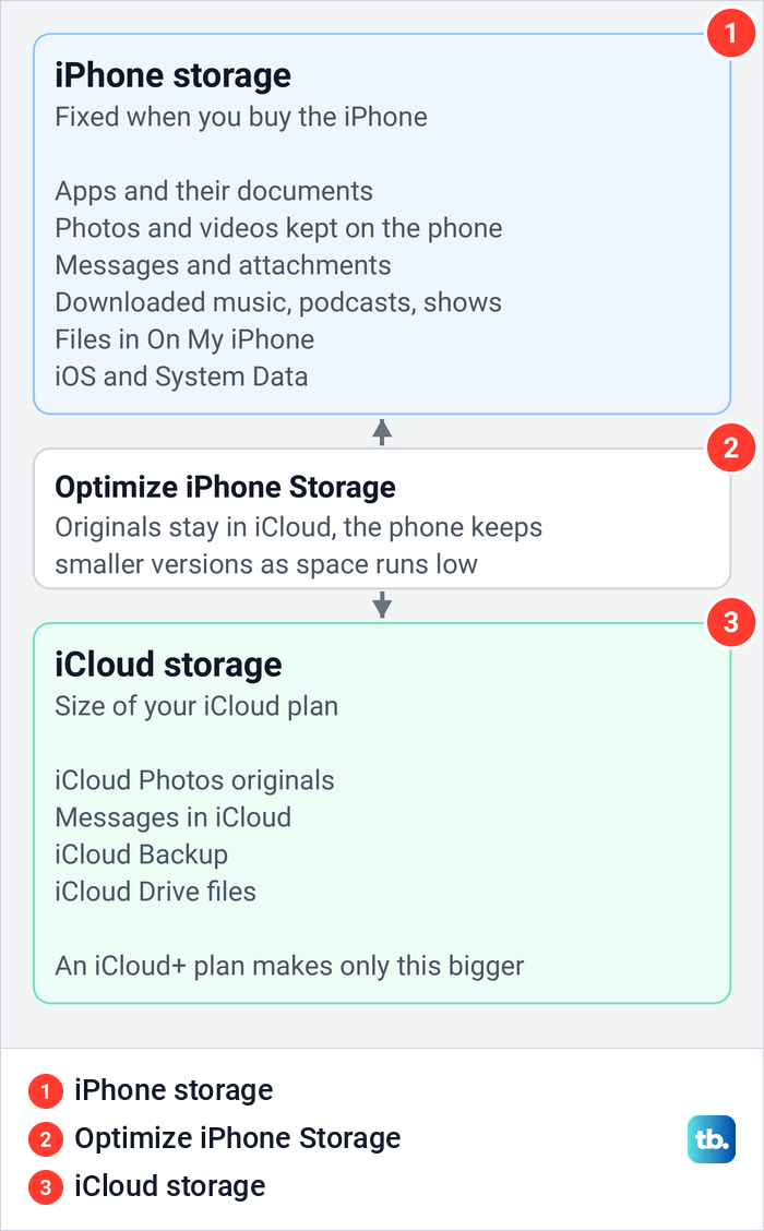 Diagram comparing the iPhone's fixed built-in storage with iCloud storage and what each one holds.