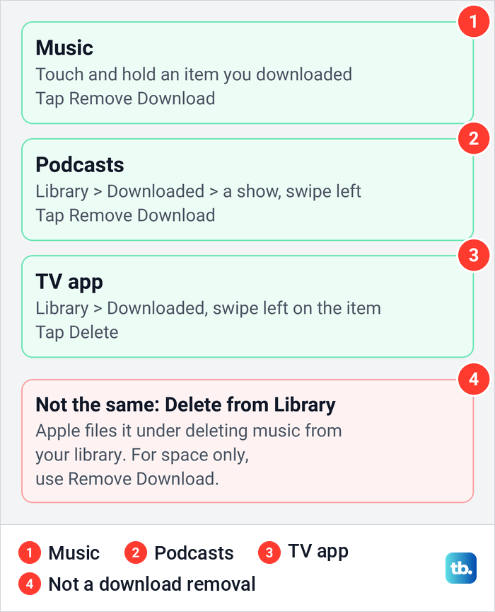 Diagram of the steps to remove downloads in the Music, Podcasts and TV apps on iPhone.