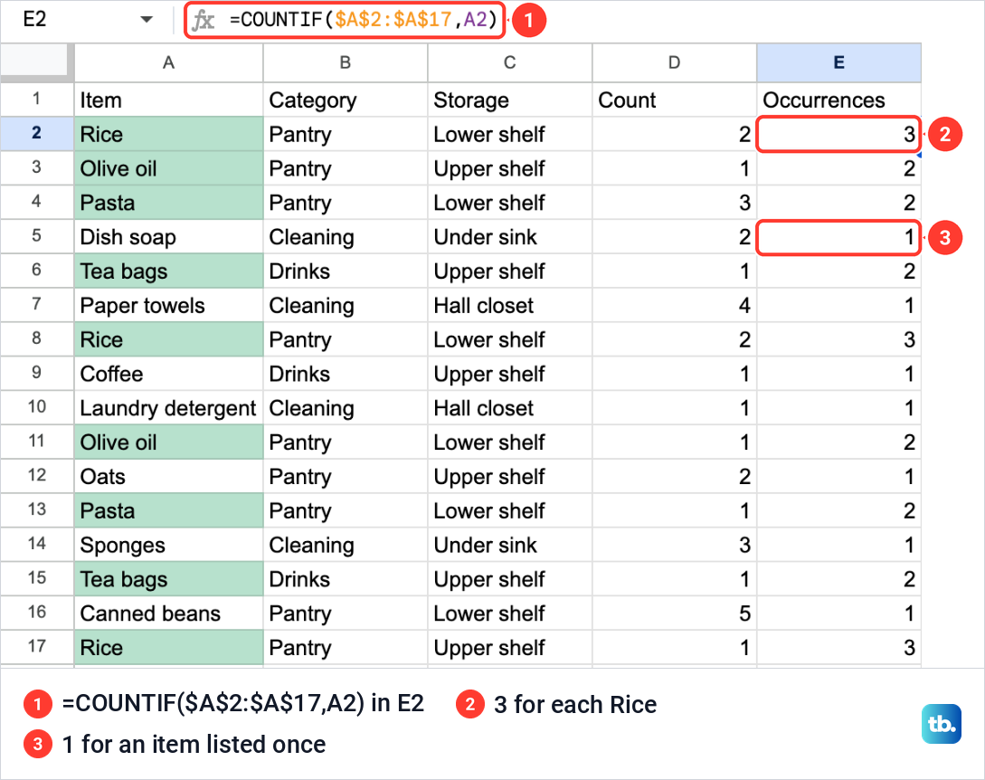 An Occurrences column in Google Sheets with a COUNTIF formula showing how often each item appears, beside items still colored by the earlier duplicate rule.