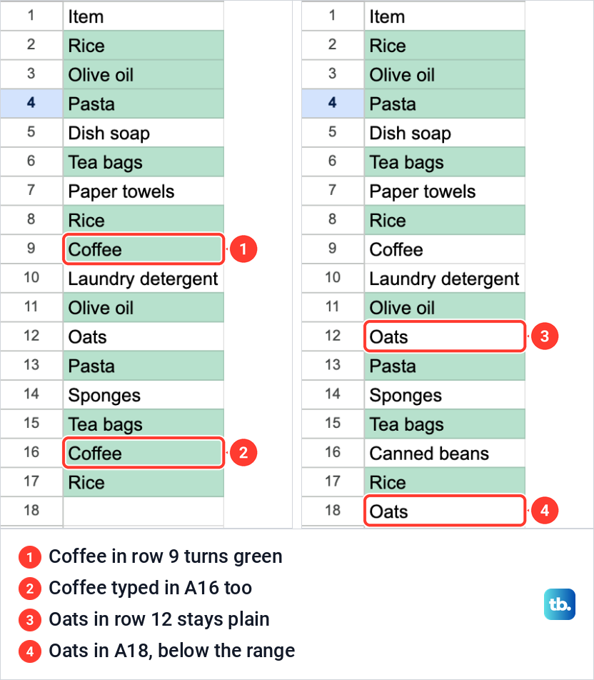 Two views of a Google Sheets item column, one where a retyped item turns green and one where a new row below the range stays plain.