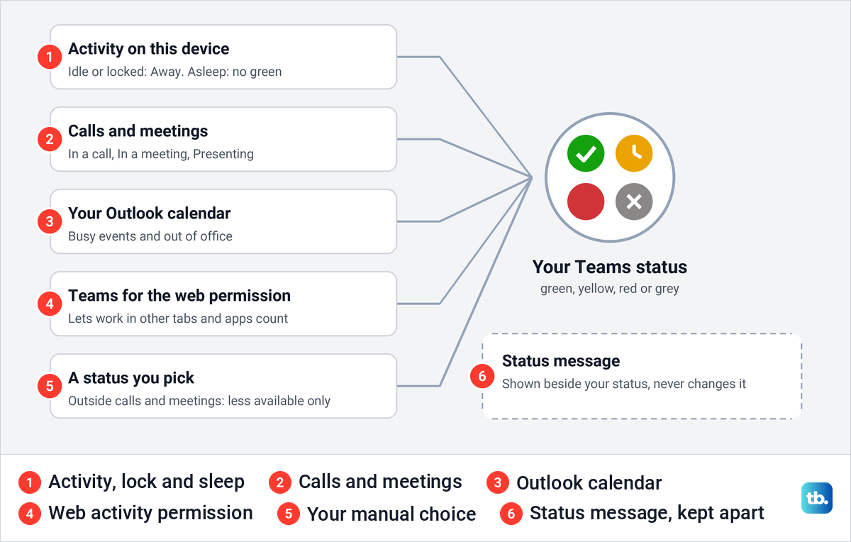 Diagram of the five things Teams uses to set your status, with the status message kept apart.