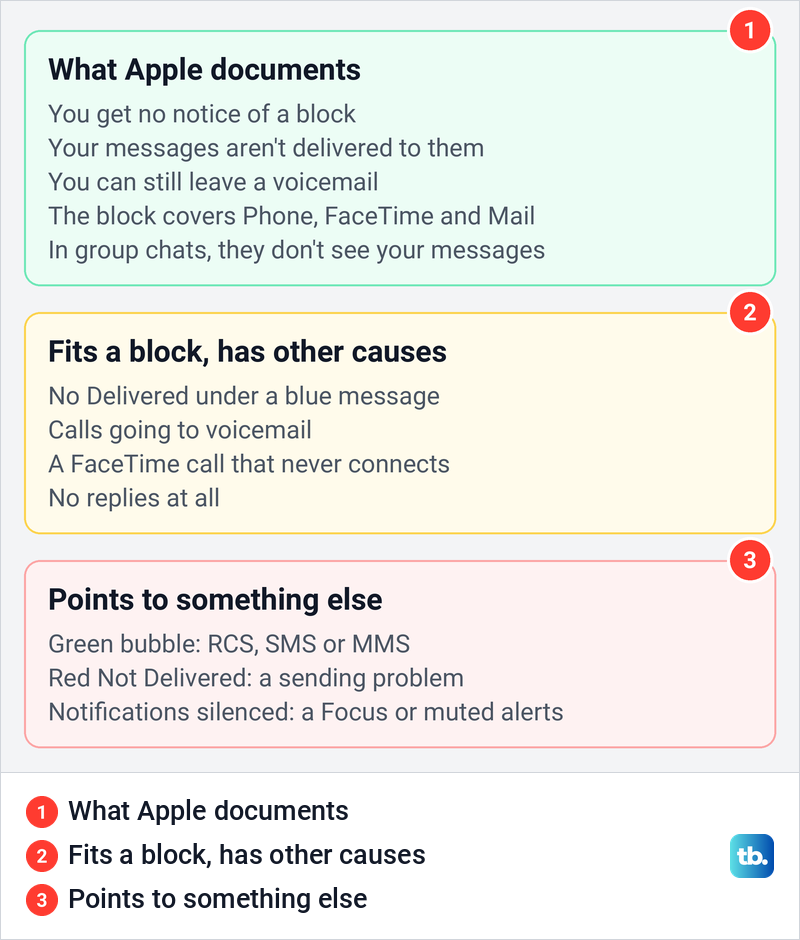 Diagram sorting iMessage block signs into what Apple documents, signs with other causes, and signs that point elsewhere.