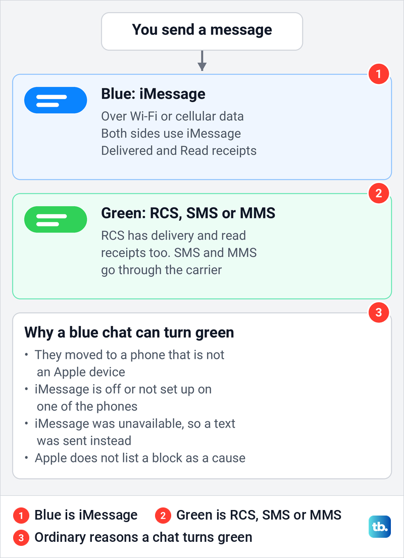 Diagram showing blue bubbles for iMessage, green bubbles for RCS, SMS or MMS, and reasons a chat turns green.