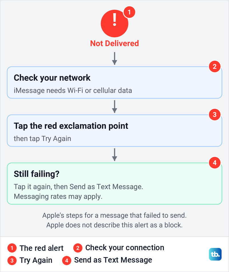 Diagram of Apple's steps for a red Not Delivered alert, from checking the network to Send as Text Message.