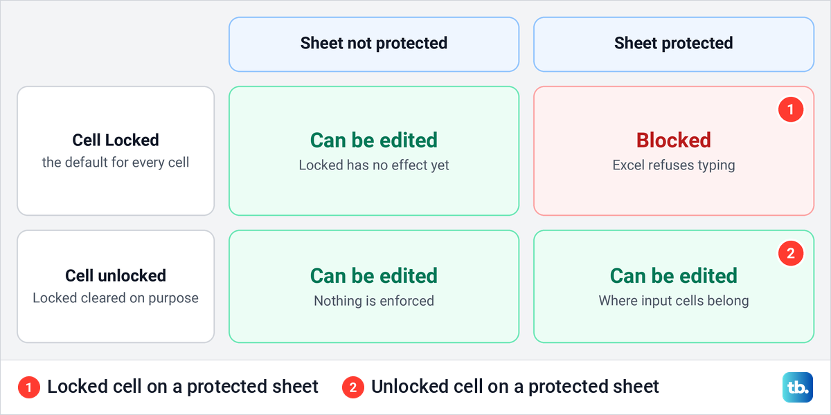 Diagram of a two by two grid showing that a cell is only blocked when it is Locked and the sheet is protected.