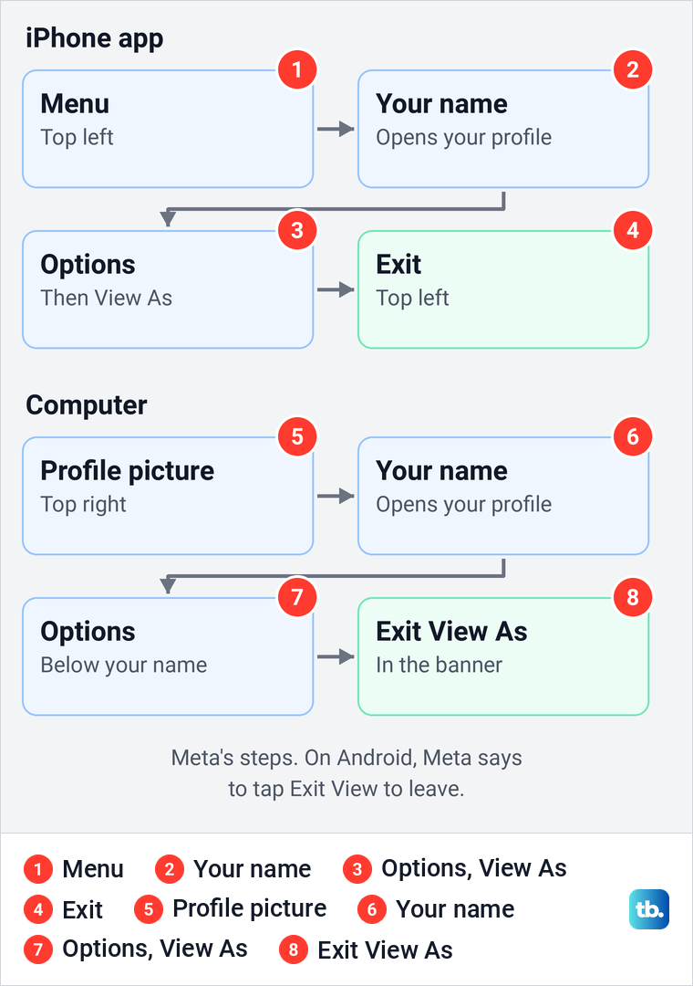 Diagram of Meta's View As steps in the Facebook iPhone app and on a computer.