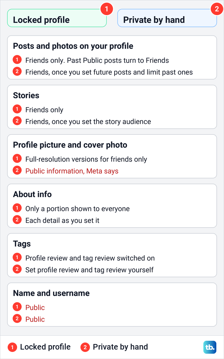 Diagram comparing what strangers can see on a locked Facebook profile and on one made private by hand.