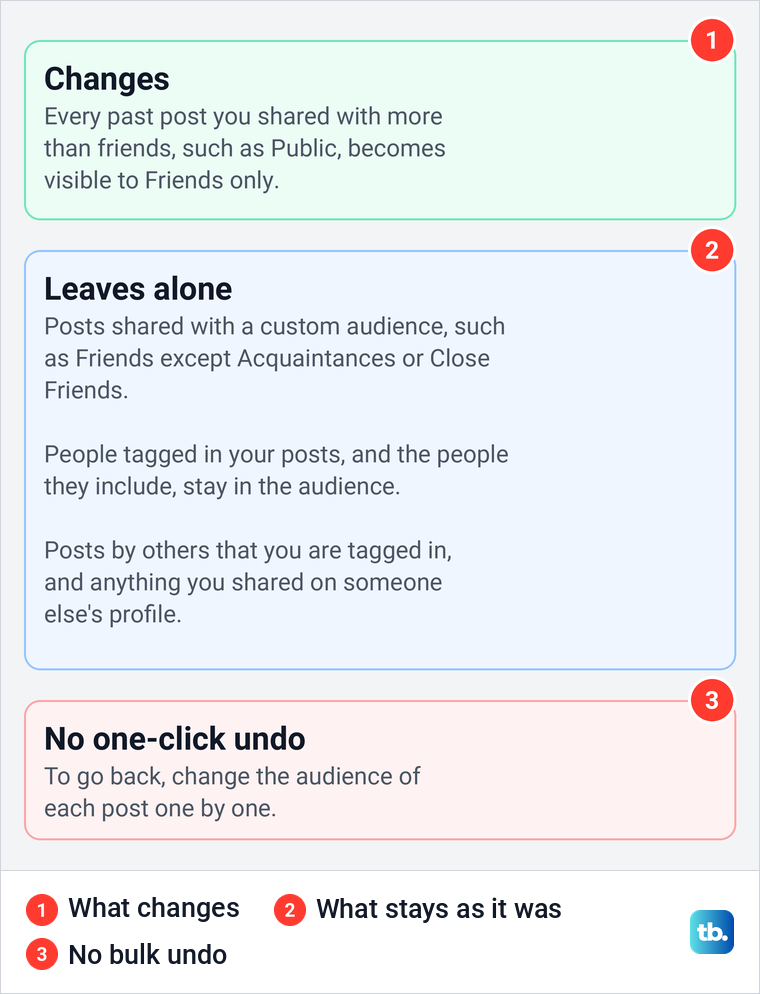Diagram of what Facebook's Limit Past Posts changes, what it leaves alone and that it has no bulk undo.