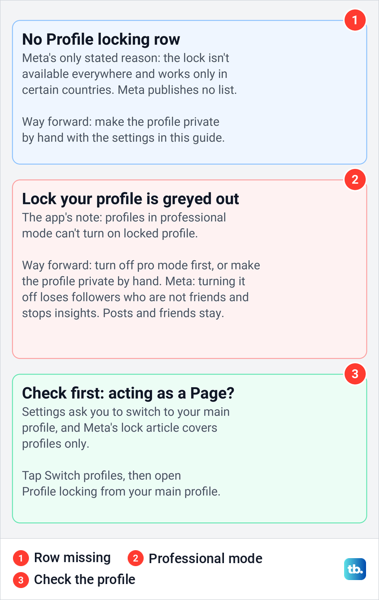 Diagram of two reasons a Facebook profile lock will not turn on and one thing to check first.