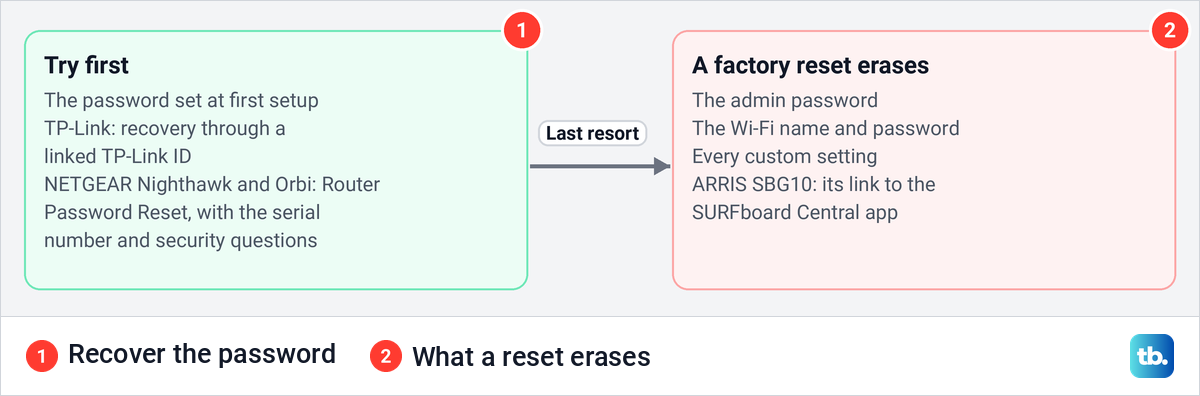 A drawing of password recovery options beside the settings a router factory reset erases.